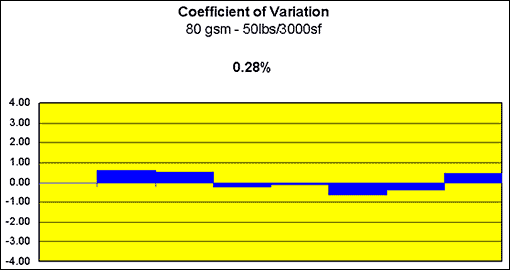 Coefficient of Variation Chart