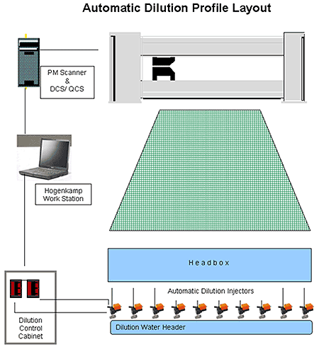 Automatic Dilution Profile Layout