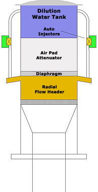 Diagram of a radial tower showing 3-in-1 architecture.